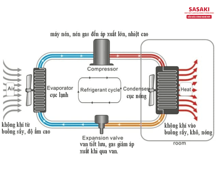 Cấu tạo và nguyên lý hoạt động của máy bơm nhiệt tương đối phức tạp