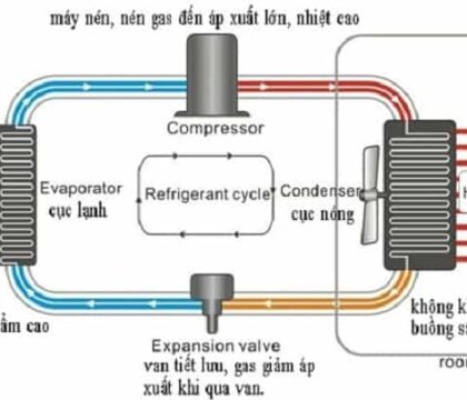 Cấu tạo của máy sấy nông sản và những thông tin liên quan