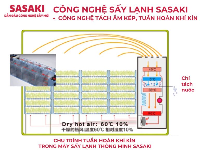 Công nghệ sấy lạnh tuần hoàn kín