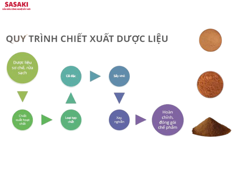 Máy sấy thăng hoa đóng vai trò rất quan trọng trong quy trình sấy khô dược liệu chiết xuất
