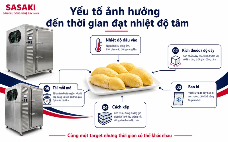 Các yếu tố ảnh hưởng thời gian đạt nhiệt độ tâm sầu riêng