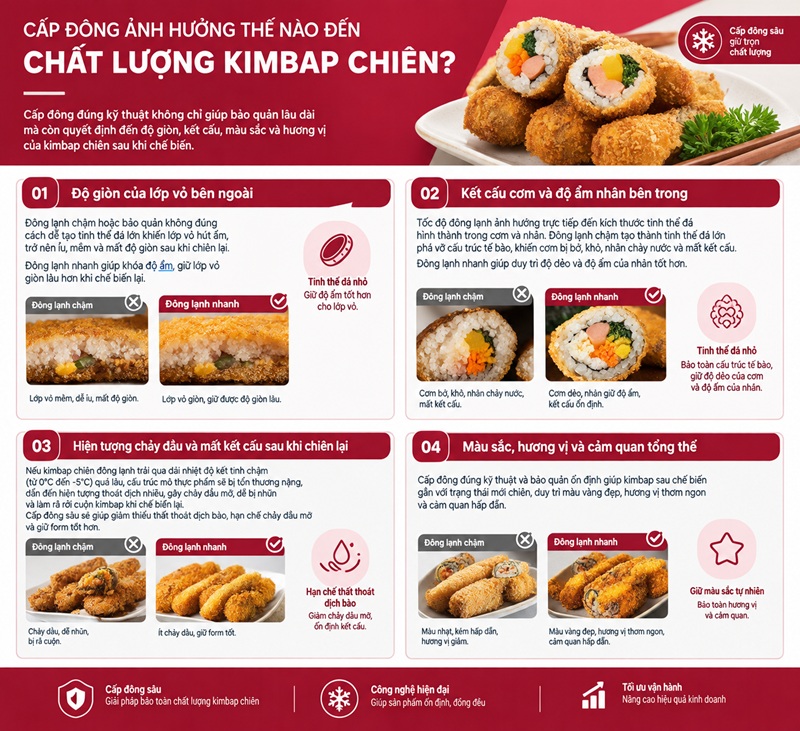 Cấp đông nhanh giúp giữ lớp vỏ giòn lâu hơn khi chế biến lại