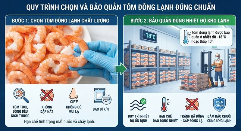 Chọn tôm được cấp đông và bảo quản đúng nhiệt độ để tôm giữ được vị ngọt, độ tươi