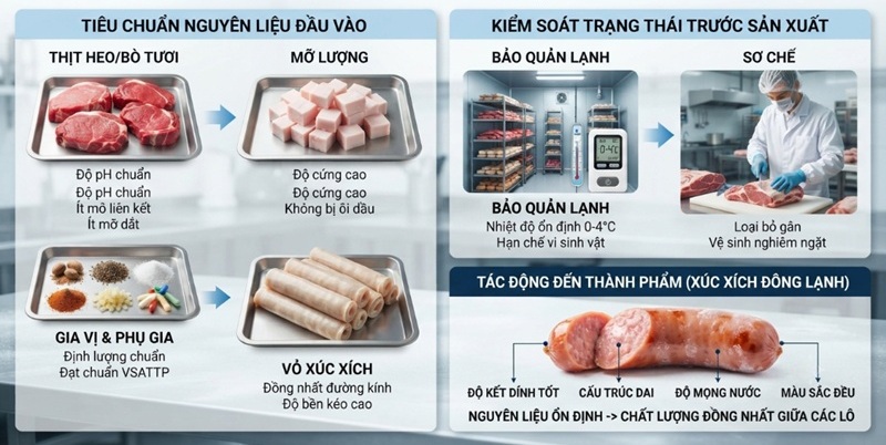 Kiểm soát chất lượng và trạng thái nguyên liệu