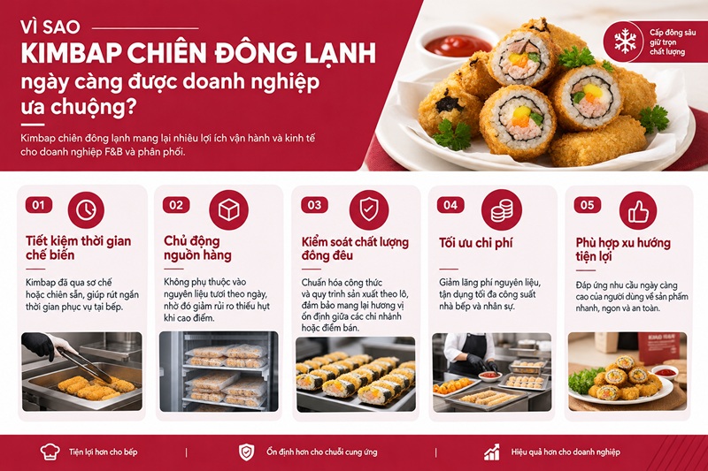 Kimbap chiên đông lạnh ngày càng được doanh nghiệp ưa chuộng nhờ tối ưu chi phí