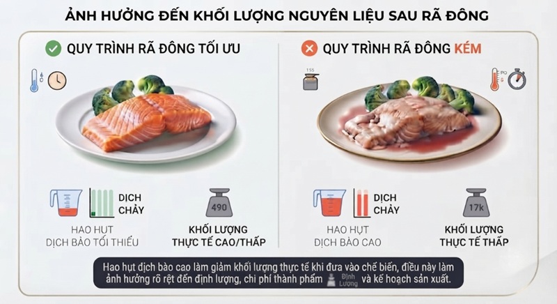 Rã đông không đúng cách làm ảnh hưởng đến khối lượng nguyên liệu