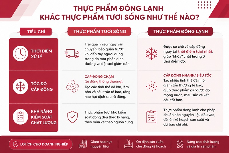 Sự khác nhau giữa thực phẩm đông lạnh và thực phẩm tươi sống