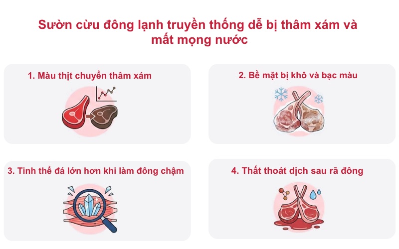 Sườn cừu đông lạnh truyền thống dễ bị thâm xám và mất mọng nước