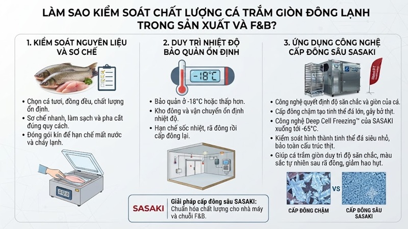 Cá trắm giòn ứng dụng giải pháp cấp đông sâu SASAKI
