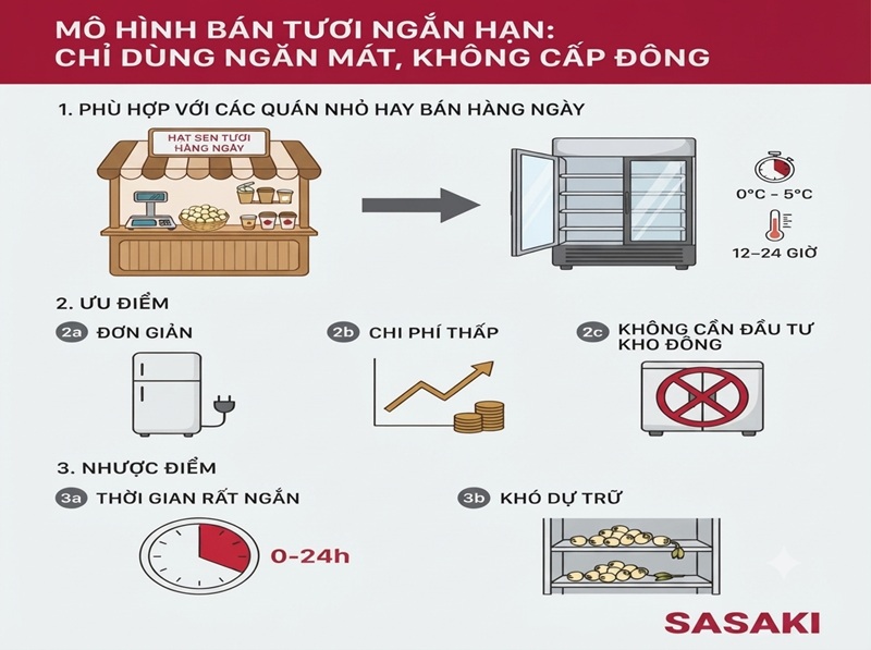 Mô hình bán tươi ngắn hạn