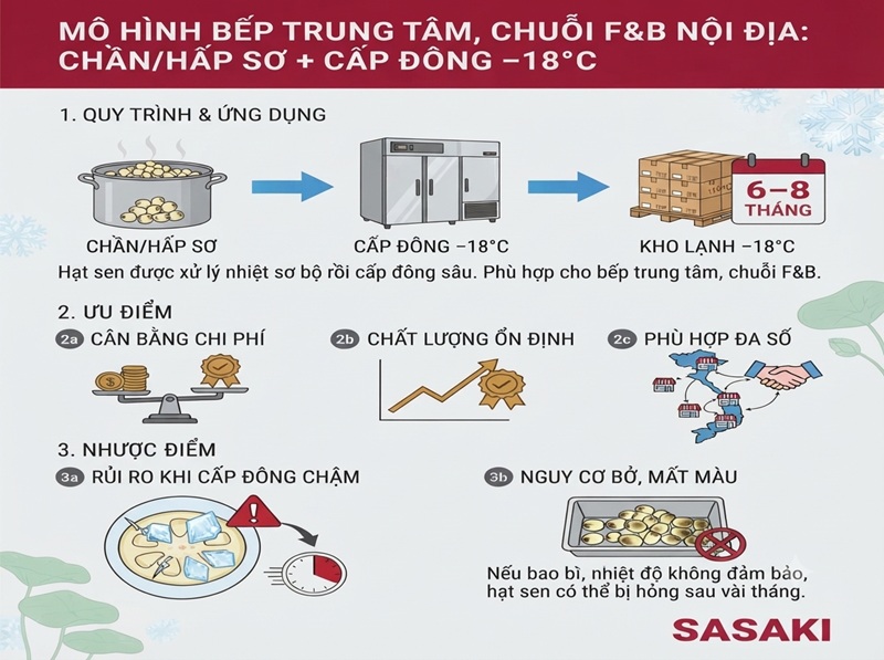 Mô hình bếp trung tâm, chuỗi F&B nội địa