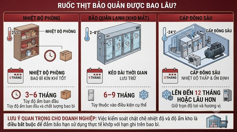 Ruốc thịt bảo quản được bao lâu?